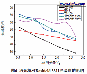 消光粉对Roshield 3311光泽度的影响