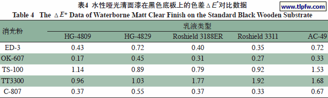 水性哑光清面漆在黑色底板上的色差ΔE*对比数据
