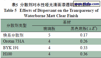 分散剂对水性哑光清面漆透明度的影响