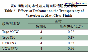 消泡剂对水性哑光清面漆透明度的影响