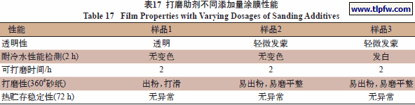 打磨助剂不同添加量涂膜性能