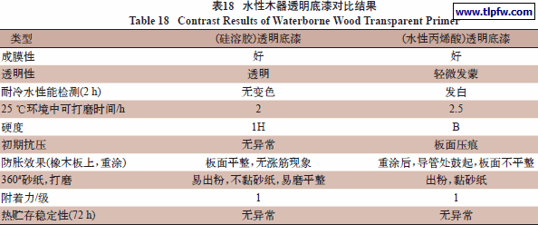 水性木器透明底漆对比结果
