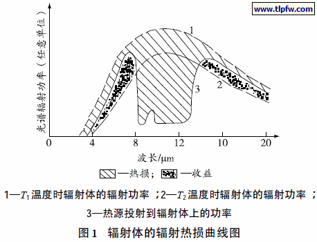 辐射体的辐射热损曲线图