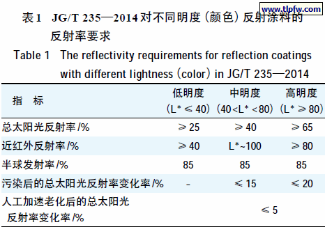 JG/T 235—2014 对不同明度（颜色）反射涂料的 反射率要求