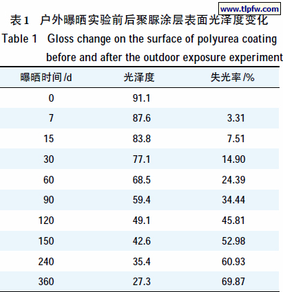 户外曝晒实验前后聚脲涂层表面光泽度变化