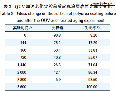 QUV 加速老化实验前后聚脲涂层表面光泽度变化
