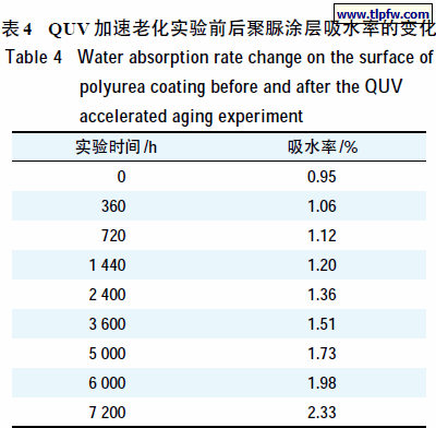 QUV 加速老化实验前后聚脲涂层吸水率的变化