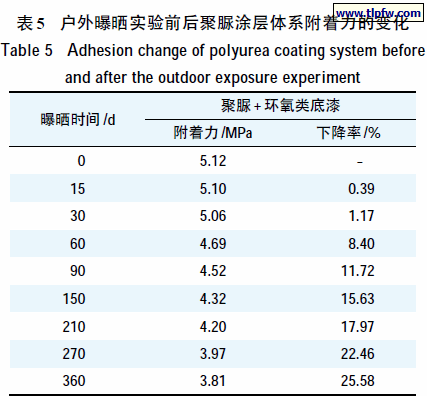 户外曝晒实验前后聚脲涂层体系附着力的变化