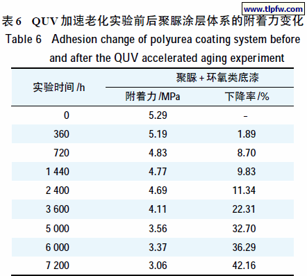 QUV 加速老化实验前后聚脲涂层体系的附着力变化
