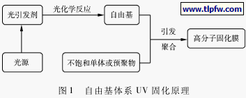自由基体系 UV 固化原理