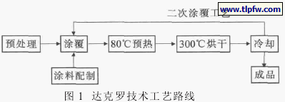 达克罗技术工艺路线