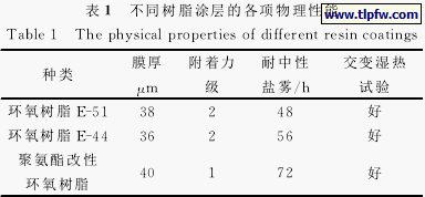 不同树脂涂层的各项物理性能