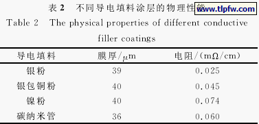 不同导电填料涂层的物理性能