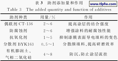 助剂添加量和作用