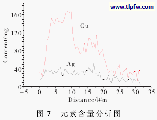 元素含量分析图