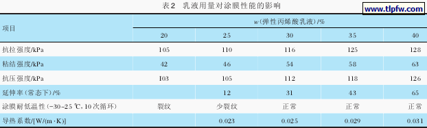 乳液用量对涂膜性能的影响