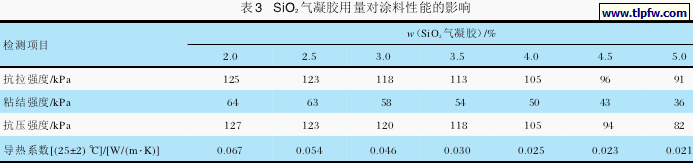 SiO 2 气凝胶用量对涂料性能的影响
