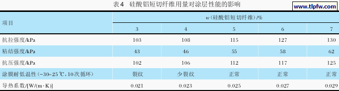 硅酸铝短切纤维用量对涂层性能的影响