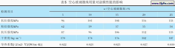 空心玻璃微珠用量对涂膜性能的影响