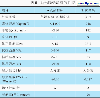 纳米隔热涂料的性能