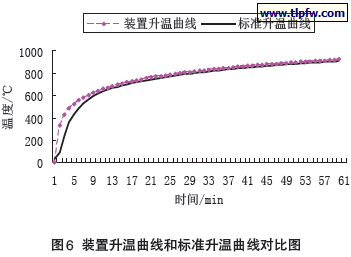 装置升温曲线和标准升温曲线对比图