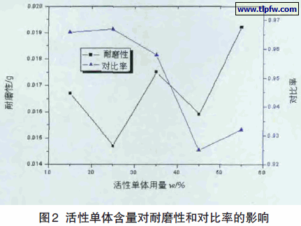活性单体含量对耐磨性和对比率的影响