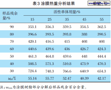 涂膜热重分析结果