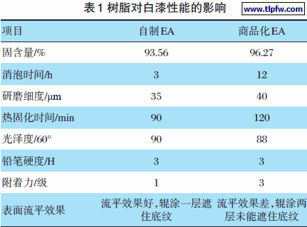 树脂对白漆性能的影响
