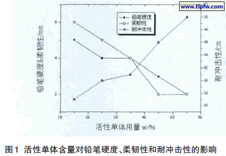 活性单体含量对铅笔硬度、柔韧性和耐冲击性的影响