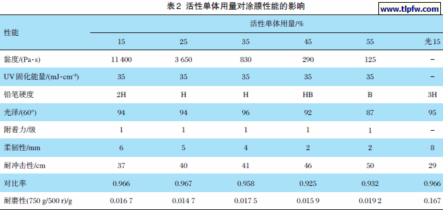 活性单体用量对涂膜性能的影响