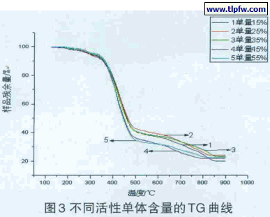 图3 不同活性单体含量的TG 曲线
