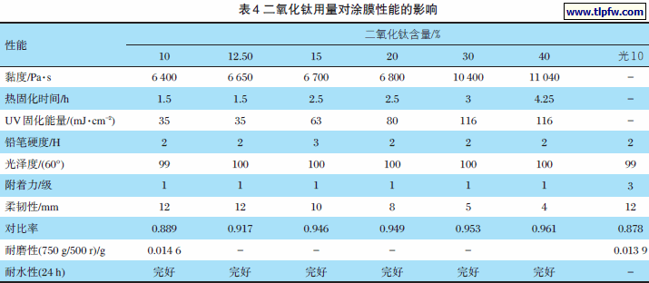 二氧化钛用量对涂膜性能的影响