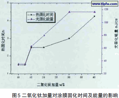 二氧化钛加量对涂膜固化时间及能量的影响
