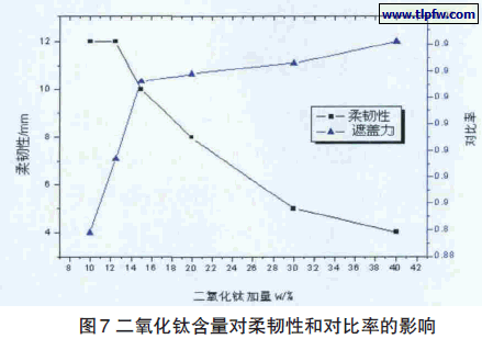 二氧化钛含量对柔韧性和对比率的影响