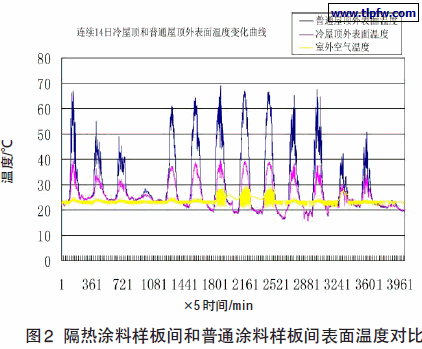 隔热涂料样板间和普通涂料样板间表面温度对比