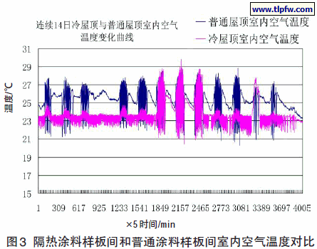 隔热涂料样板间和普通涂料样板间室内空气温度对比