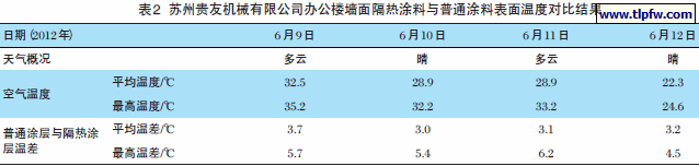苏州贵友机械有限公司办公楼墙面隔热涂料与普通涂料表面温度对比结果