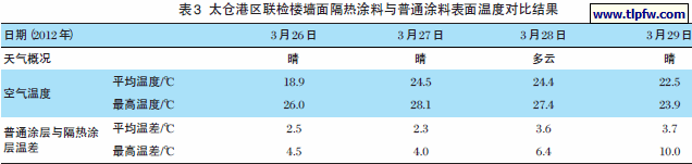 太仓港区联检楼墙面隔热涂料与普通涂料表面温度对比结果