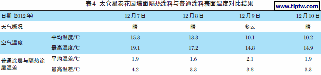 太仓星泰花园墙面隔热涂料与普通涂料表面温度对比结果