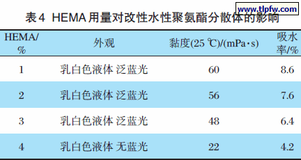 HEMA 用量对改性水性聚氨酯分散体的影响