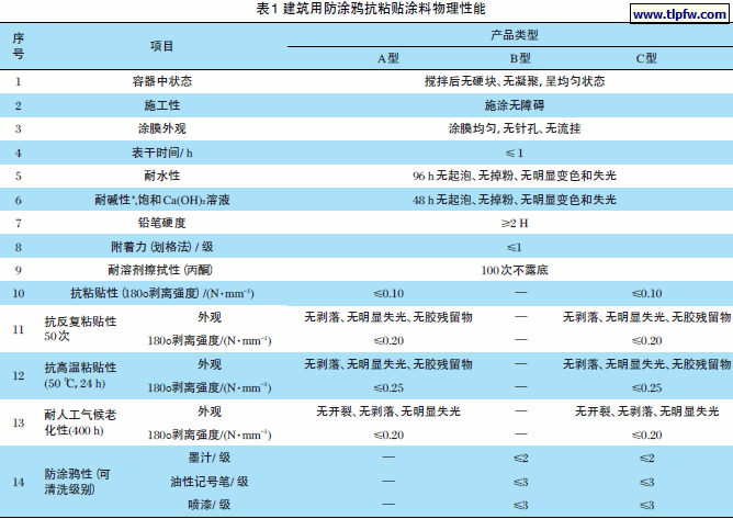 建筑用防涂鸦抗粘贴涂料物理性能