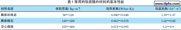 常用的轻质隔热材料的基本性能