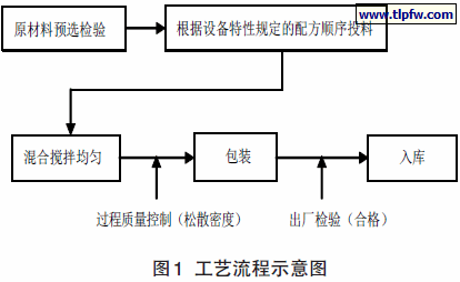 工艺流程示意图
