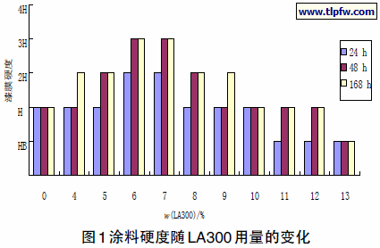 涂料硬度随LA300 用量的变化