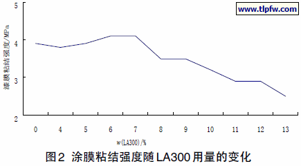涂膜粘结强度随LA300 用量的变化