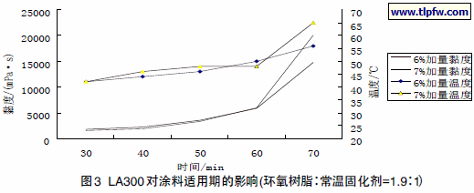 LA300 对涂料适用期的影响(环氧树脂∶常温固化剂=1.9∶1)