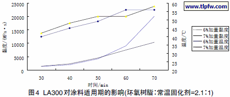 LA300 对涂料适用期的影响(环氧树脂∶常温固化剂=2.1∶1)