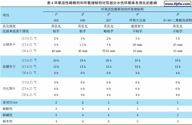 环氧活性稀释剂和环氧增韧剂对双组分水性环氧体系固化的影响
