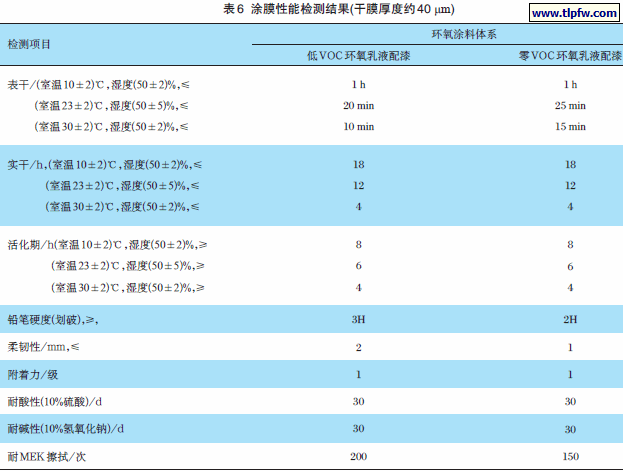 涂膜性能检测结果(干膜厚度约40 μm)