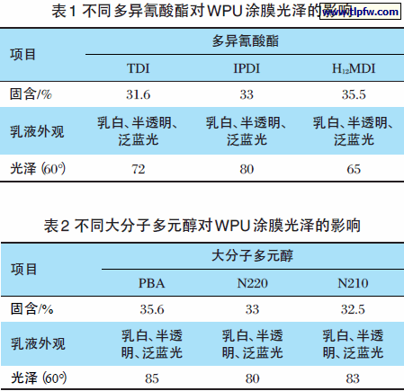 不同多异氰酸酯对WPU 涂膜光泽的影响,不同大分子多元醇对WPU 涂膜光泽的影响